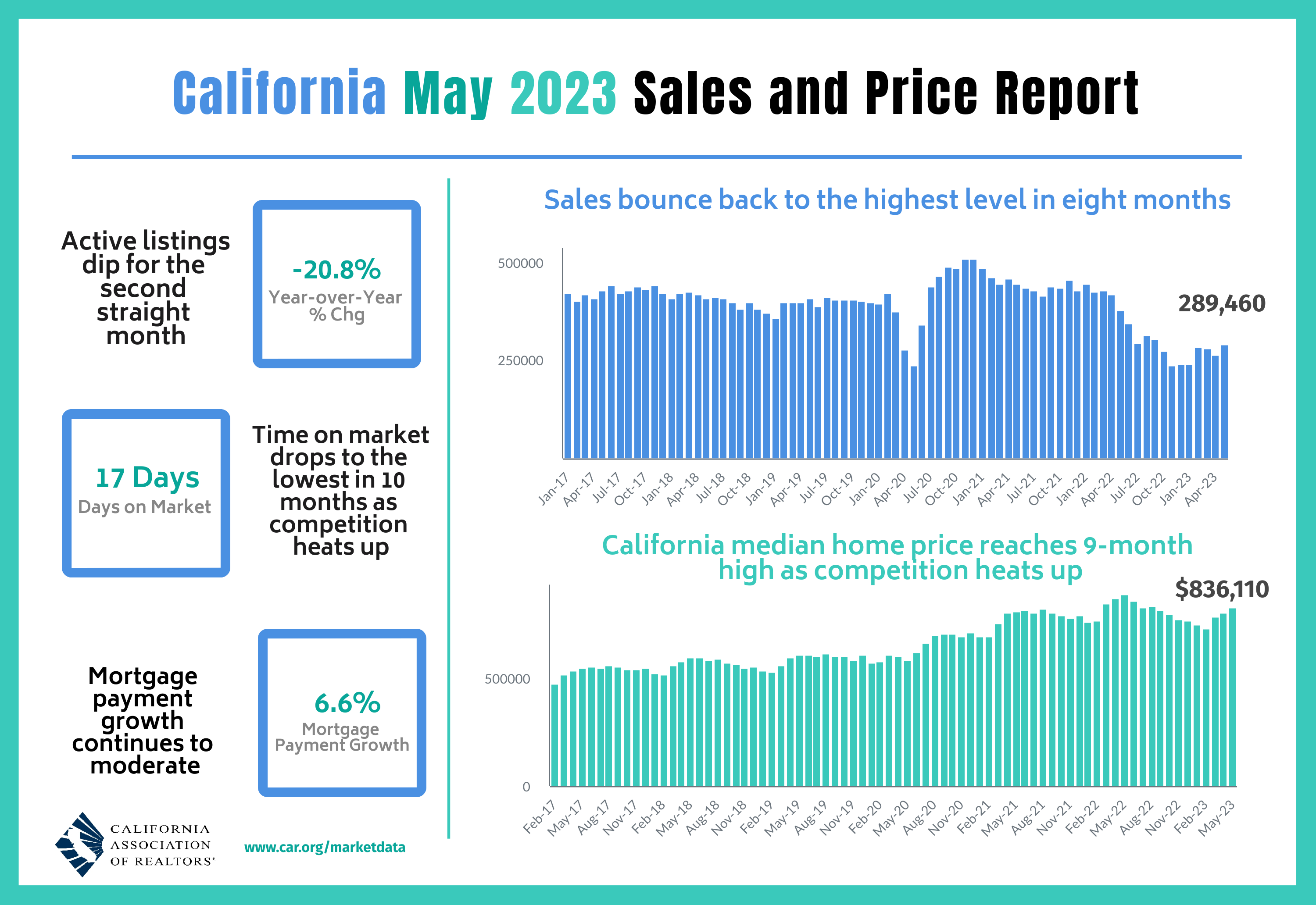 May 2023 Sales And Price