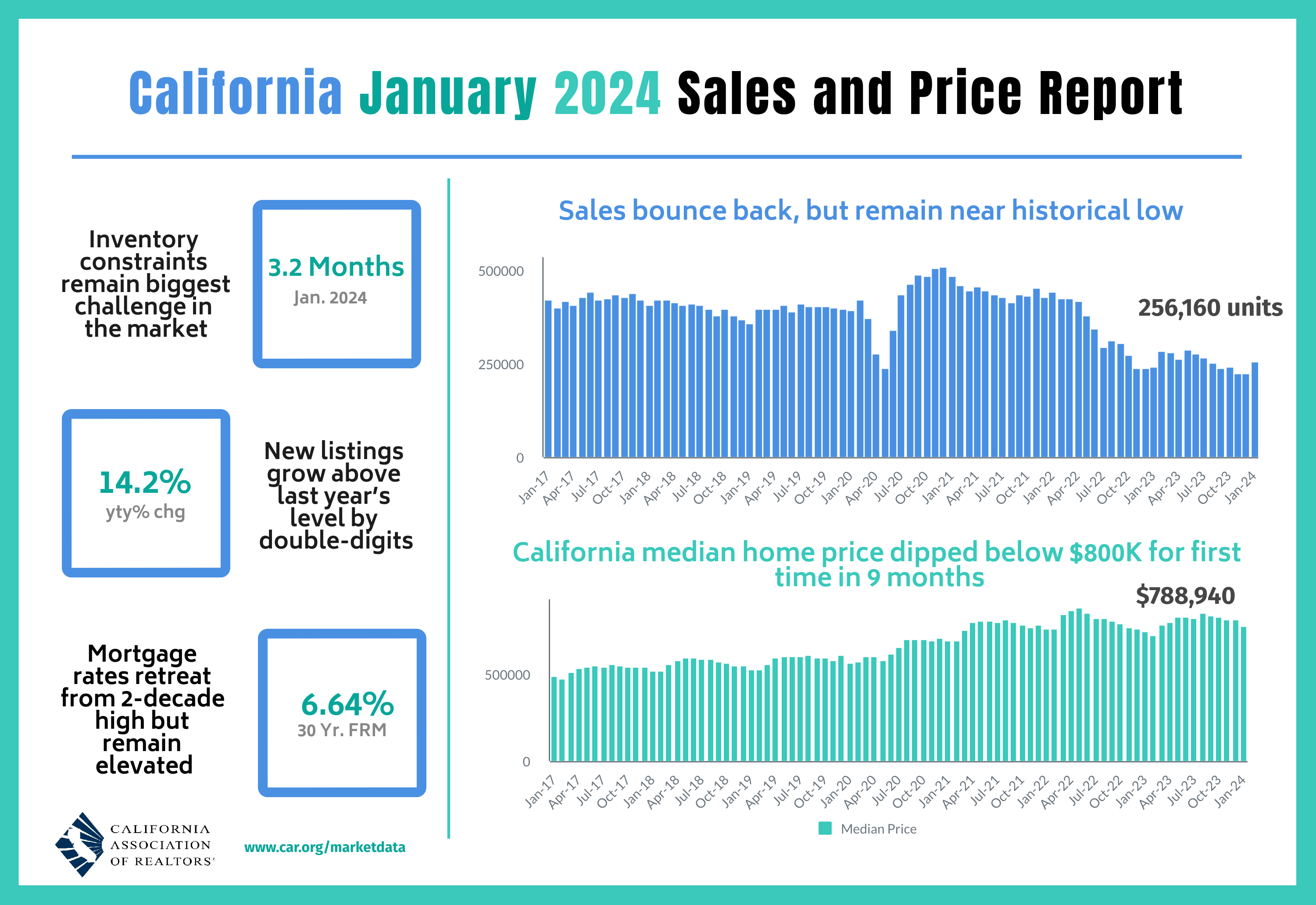 January 2024 Sales And Price   2024 01 Sales And Price 