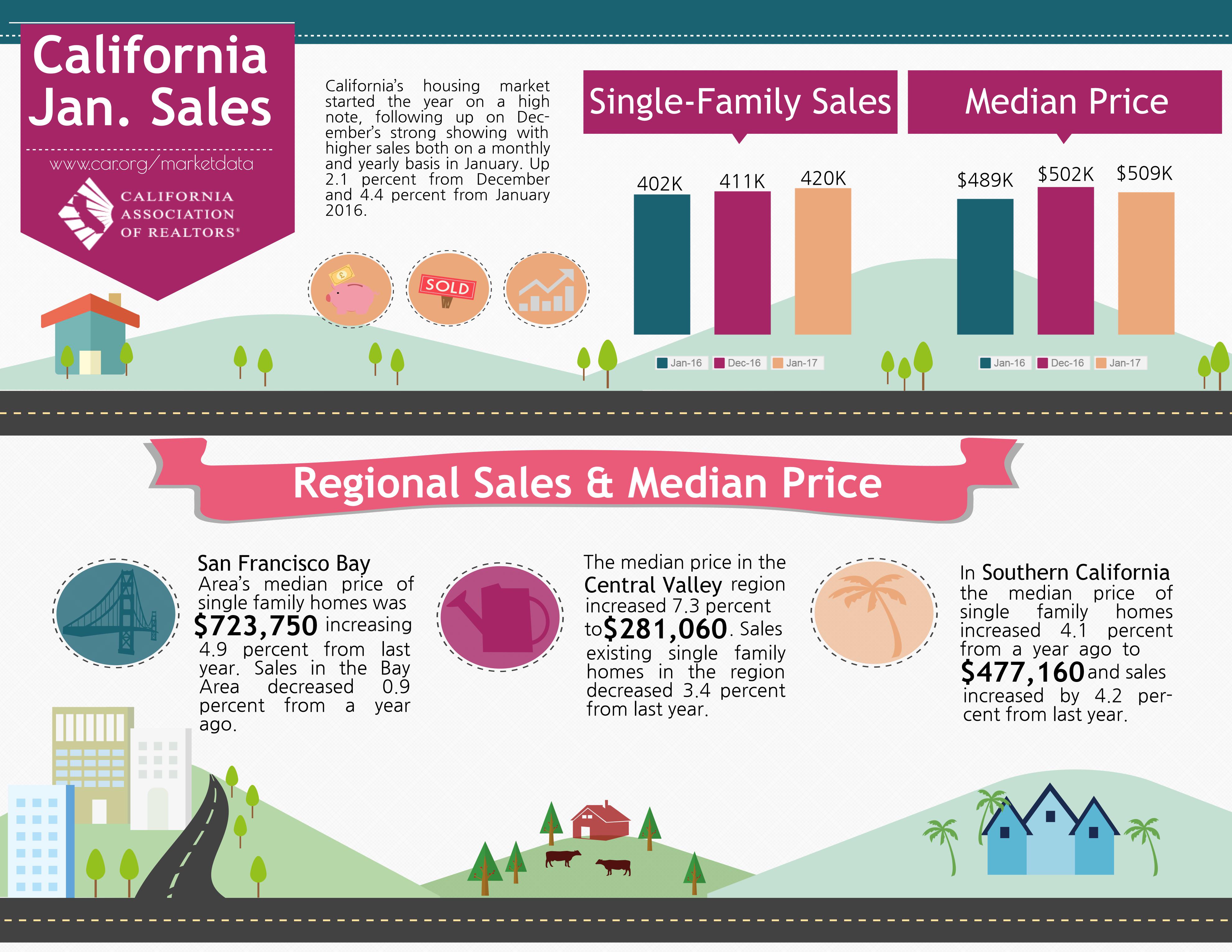 sales 2017 report Sales Report 2017) California (January